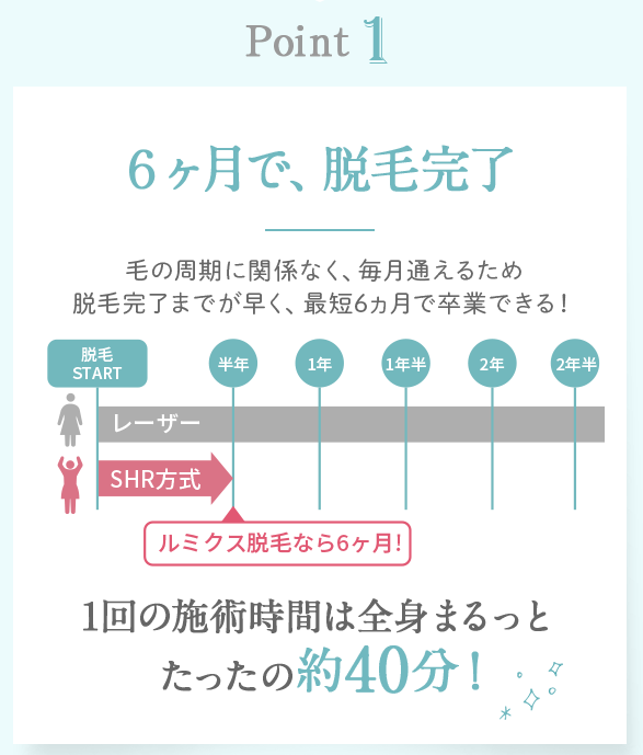 施術時間が短く完了が早い