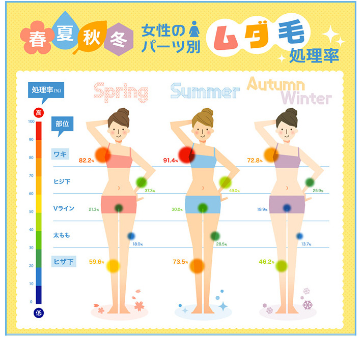 女性の季節別部位別ムダ毛の処理率　画像